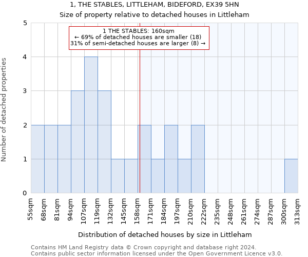 1, THE STABLES, LITTLEHAM, BIDEFORD, EX39 5HN: Size of property relative to detached houses in Littleham