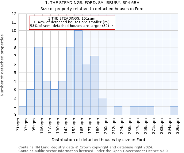 1, THE STEADINGS, FORD, SALISBURY, SP4 6BH: Size of property relative to detached houses in Ford