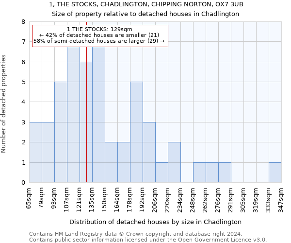 1, THE STOCKS, CHADLINGTON, CHIPPING NORTON, OX7 3UB: Size of property relative to detached houses in Chadlington