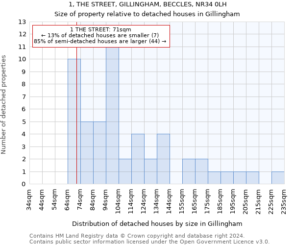 1, THE STREET, GILLINGHAM, BECCLES, NR34 0LH: Size of property relative to detached houses in Gillingham