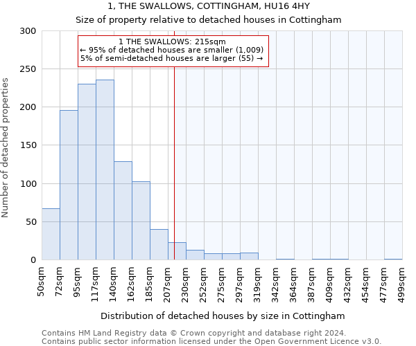 1, THE SWALLOWS, COTTINGHAM, HU16 4HY: Size of property relative to detached houses in Cottingham