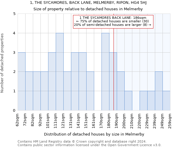 1, THE SYCAMORES, BACK LANE, MELMERBY, RIPON, HG4 5HJ: Size of property relative to detached houses in Melmerby