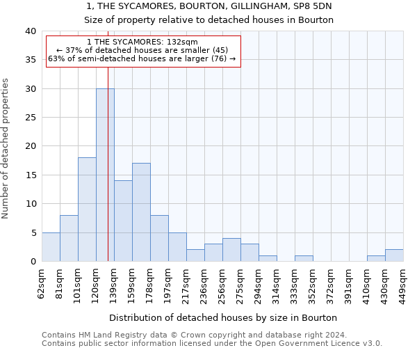 1, THE SYCAMORES, BOURTON, GILLINGHAM, SP8 5DN: Size of property relative to detached houses in Bourton