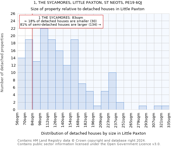 1, THE SYCAMORES, LITTLE PAXTON, ST NEOTS, PE19 6QJ: Size of property relative to detached houses in Little Paxton