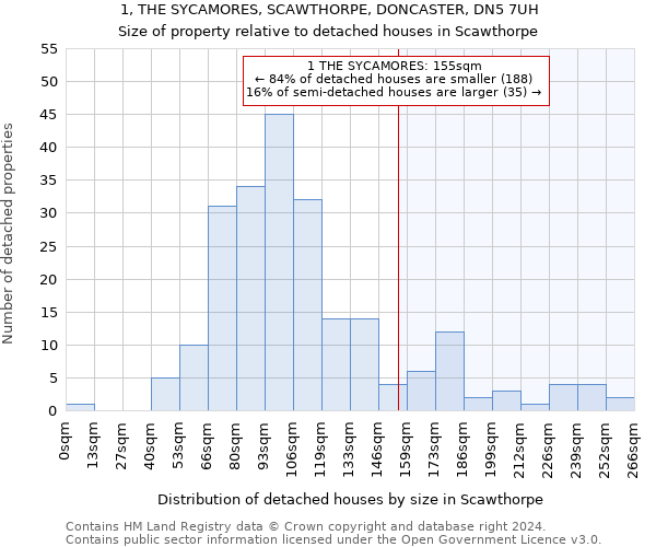 1, THE SYCAMORES, SCAWTHORPE, DONCASTER, DN5 7UH: Size of property relative to detached houses in Scawthorpe