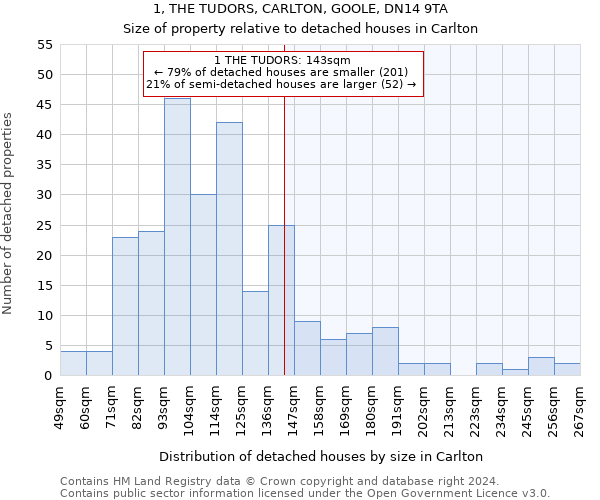 1, THE TUDORS, CARLTON, GOOLE, DN14 9TA: Size of property relative to detached houses in Carlton