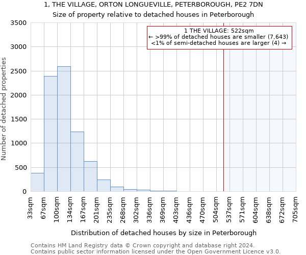 1, THE VILLAGE, ORTON LONGUEVILLE, PETERBOROUGH, PE2 7DN: Size of property relative to detached houses in Peterborough