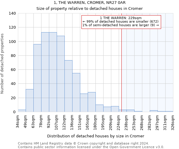 1, THE WARREN, CROMER, NR27 0AR: Size of property relative to detached houses in Cromer