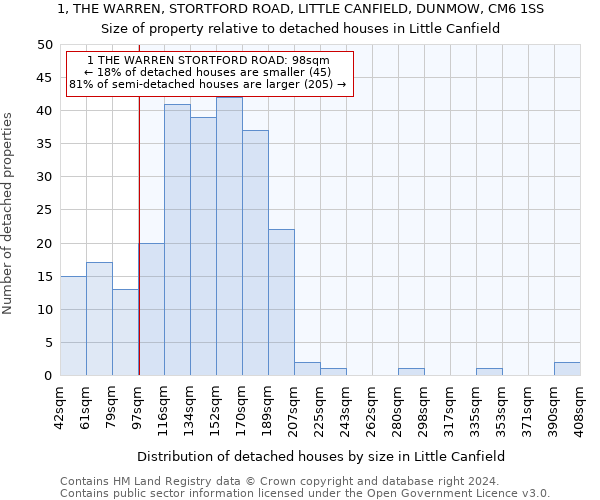 1, THE WARREN, STORTFORD ROAD, LITTLE CANFIELD, DUNMOW, CM6 1SS: Size of property relative to detached houses in Little Canfield