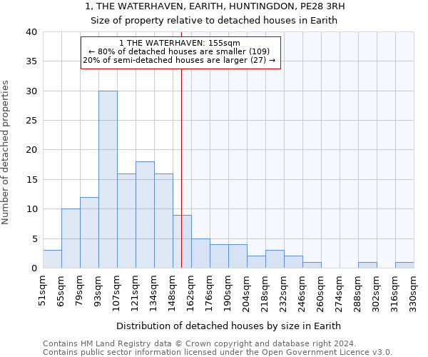 1, THE WATERHAVEN, EARITH, HUNTINGDON, PE28 3RH: Size of property relative to detached houses in Earith