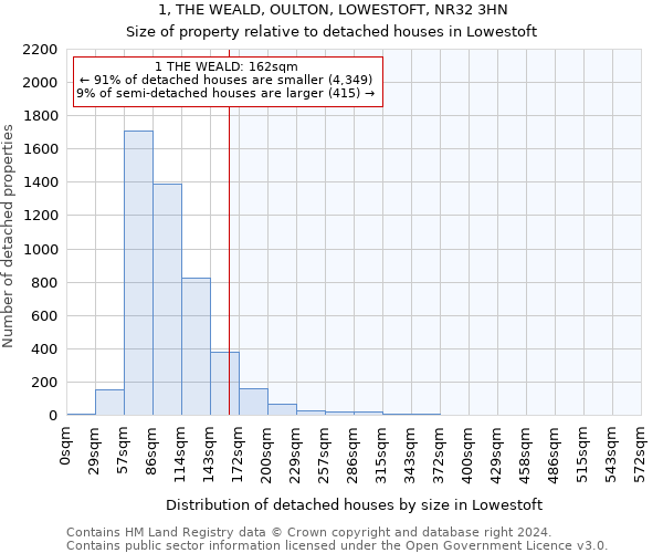 1, THE WEALD, OULTON, LOWESTOFT, NR32 3HN: Size of property relative to detached houses in Lowestoft