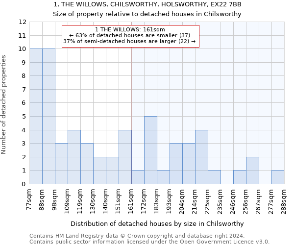 1, THE WILLOWS, CHILSWORTHY, HOLSWORTHY, EX22 7BB: Size of property relative to detached houses in Chilsworthy