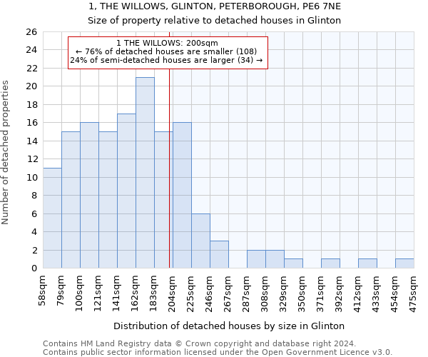 1, THE WILLOWS, GLINTON, PETERBOROUGH, PE6 7NE: Size of property relative to detached houses in Glinton