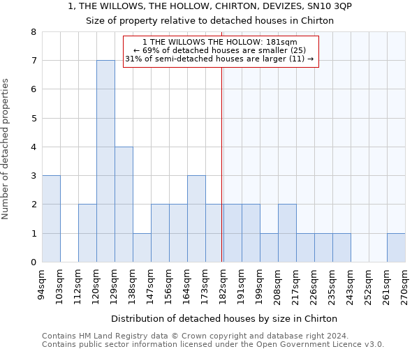 1, THE WILLOWS, THE HOLLOW, CHIRTON, DEVIZES, SN10 3QP: Size of property relative to detached houses in Chirton