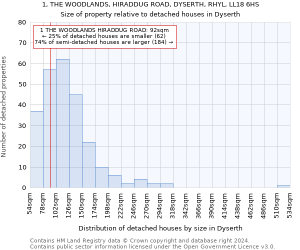 1, THE WOODLANDS, HIRADDUG ROAD, DYSERTH, RHYL, LL18 6HS: Size of property relative to detached houses in Dyserth