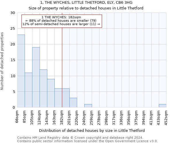 1, THE WYCHES, LITTLE THETFORD, ELY, CB6 3HG: Size of property relative to detached houses in Little Thetford