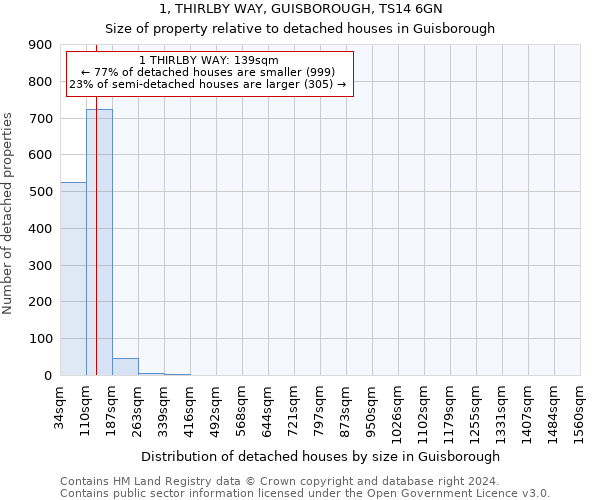 1, THIRLBY WAY, GUISBOROUGH, TS14 6GN: Size of property relative to detached houses in Guisborough