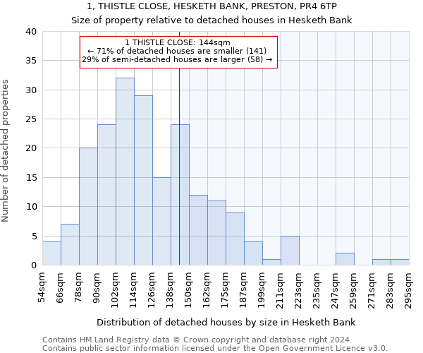 1, THISTLE CLOSE, HESKETH BANK, PRESTON, PR4 6TP: Size of property relative to detached houses in Hesketh Bank