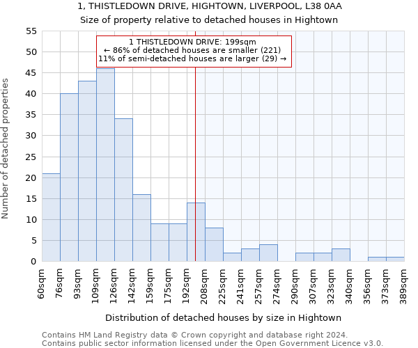 1, THISTLEDOWN DRIVE, HIGHTOWN, LIVERPOOL, L38 0AA: Size of property relative to detached houses in Hightown