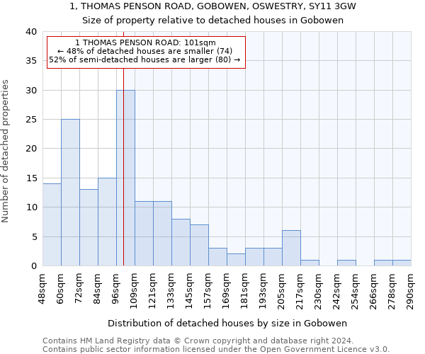 1, THOMAS PENSON ROAD, GOBOWEN, OSWESTRY, SY11 3GW: Size of property relative to detached houses in Gobowen