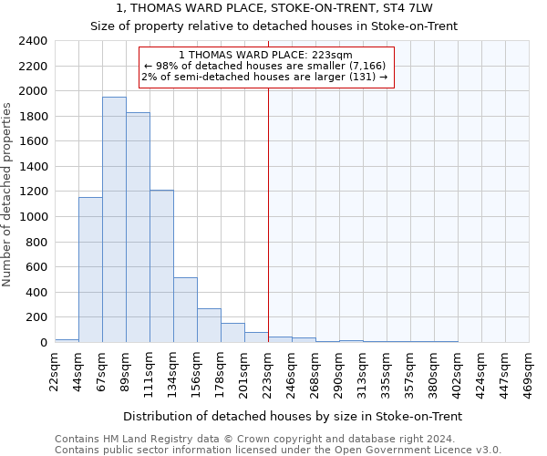 1, THOMAS WARD PLACE, STOKE-ON-TRENT, ST4 7LW: Size of property relative to detached houses in Stoke-on-Trent