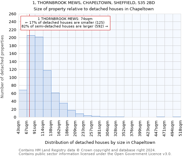 1, THORNBROOK MEWS, CHAPELTOWN, SHEFFIELD, S35 2BD: Size of property relative to detached houses in Chapeltown