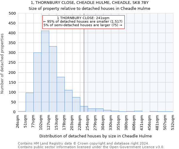 1, THORNBURY CLOSE, CHEADLE HULME, CHEADLE, SK8 7BY: Size of property relative to detached houses in Cheadle Hulme