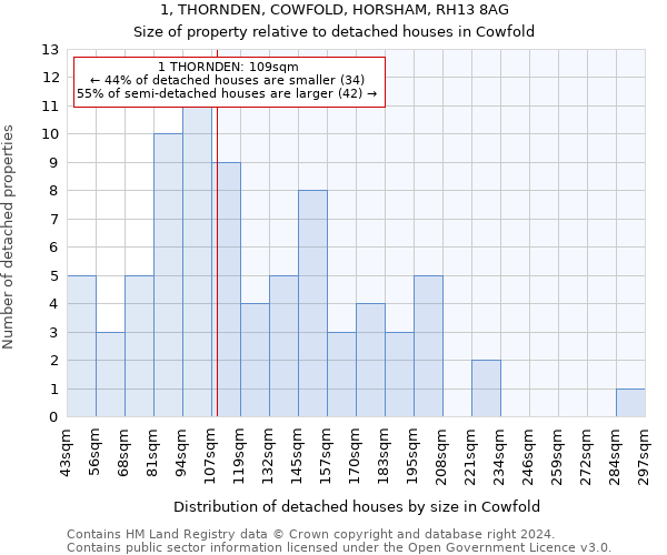 1, THORNDEN, COWFOLD, HORSHAM, RH13 8AG: Size of property relative to detached houses in Cowfold