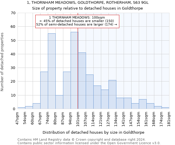 1, THORNHAM MEADOWS, GOLDTHORPE, ROTHERHAM, S63 9GL: Size of property relative to detached houses in Goldthorpe