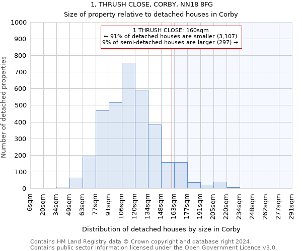 1, THRUSH CLOSE, CORBY, NN18 8FG: Size of property relative to detached houses in Corby