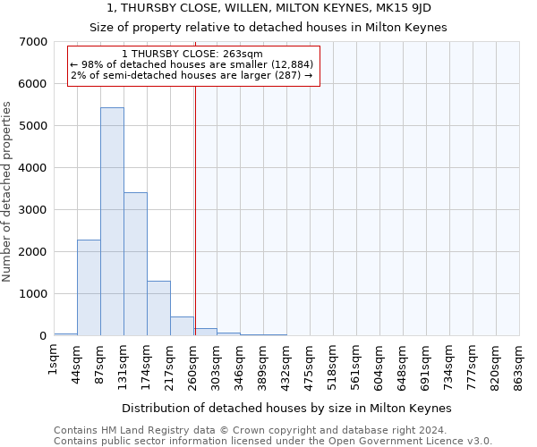 1, THURSBY CLOSE, WILLEN, MILTON KEYNES, MK15 9JD: Size of property relative to detached houses in Milton Keynes