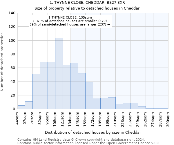 1, THYNNE CLOSE, CHEDDAR, BS27 3XR: Size of property relative to detached houses in Cheddar