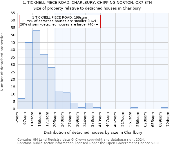 1, TICKNELL PIECE ROAD, CHARLBURY, CHIPPING NORTON, OX7 3TN: Size of property relative to detached houses in Charlbury