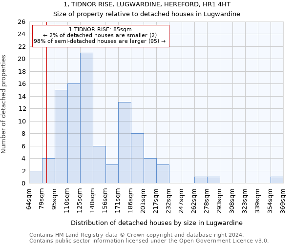 1, TIDNOR RISE, LUGWARDINE, HEREFORD, HR1 4HT: Size of property relative to detached houses in Lugwardine