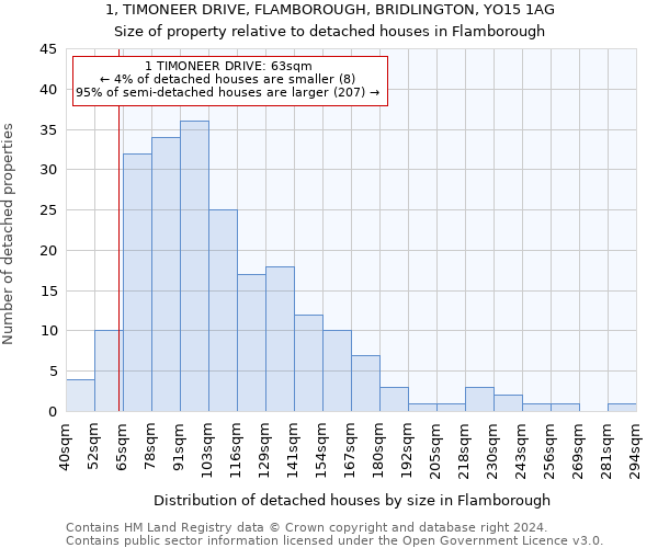 1, TIMONEER DRIVE, FLAMBOROUGH, BRIDLINGTON, YO15 1AG: Size of property relative to detached houses in Flamborough