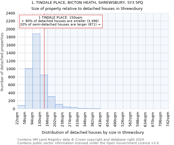 1, TINDALE PLACE, BICTON HEATH, SHREWSBURY, SY3 5PQ: Size of property relative to detached houses in Shrewsbury