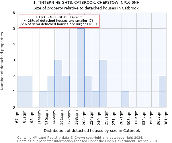 1, TINTERN HEIGHTS, CATBROOK, CHEPSTOW, NP16 6NH: Size of property relative to detached houses in Catbrook