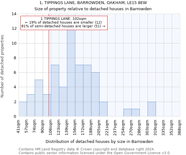 1, TIPPINGS LANE, BARROWDEN, OAKHAM, LE15 8EW: Size of property relative to detached houses in Barrowden