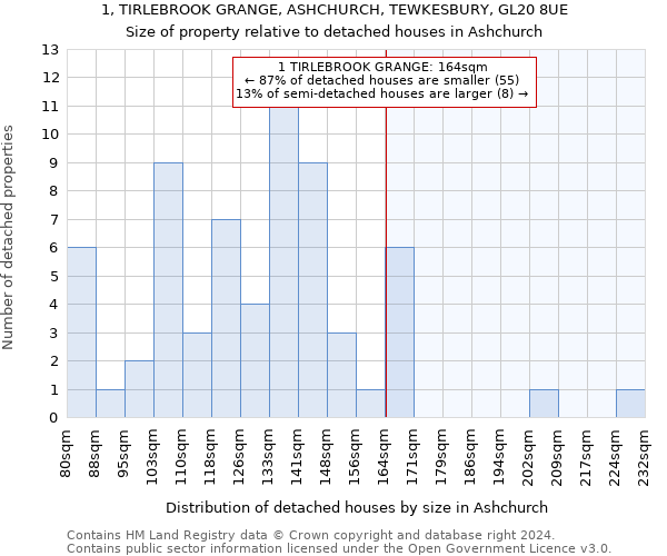 1, TIRLEBROOK GRANGE, ASHCHURCH, TEWKESBURY, GL20 8UE: Size of property relative to detached houses in Ashchurch