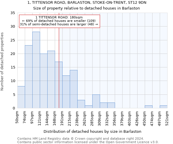 1, TITTENSOR ROAD, BARLASTON, STOKE-ON-TRENT, ST12 9DN: Size of property relative to detached houses in Barlaston