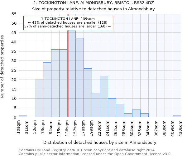 1, TOCKINGTON LANE, ALMONDSBURY, BRISTOL, BS32 4DZ: Size of property relative to detached houses in Almondsbury