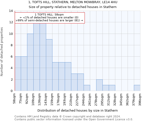 1, TOFTS HILL, STATHERN, MELTON MOWBRAY, LE14 4HU: Size of property relative to detached houses in Stathern