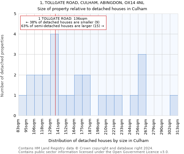 1, TOLLGATE ROAD, CULHAM, ABINGDON, OX14 4NL: Size of property relative to detached houses in Culham