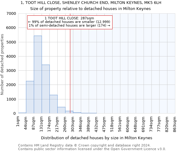 1, TOOT HILL CLOSE, SHENLEY CHURCH END, MILTON KEYNES, MK5 6LH: Size of property relative to detached houses in Milton Keynes