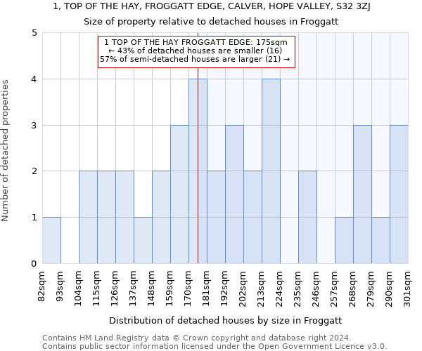 1, TOP OF THE HAY, FROGGATT EDGE, CALVER, HOPE VALLEY, S32 3ZJ: Size of property relative to detached houses in Froggatt