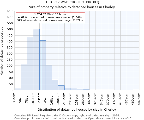 1, TOPAZ WAY, CHORLEY, PR6 0LQ: Size of property relative to detached houses in Chorley