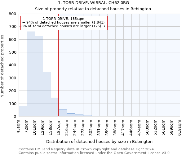 1, TORR DRIVE, WIRRAL, CH62 0BG: Size of property relative to detached houses in Bebington