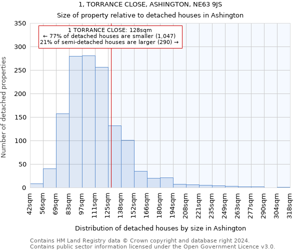 1, TORRANCE CLOSE, ASHINGTON, NE63 9JS: Size of property relative to detached houses in Ashington