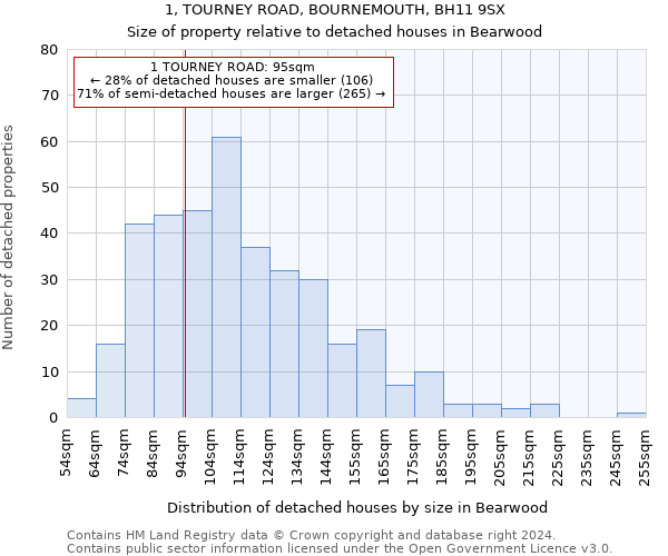 1, TOURNEY ROAD, BOURNEMOUTH, BH11 9SX: Size of property relative to detached houses in Bearwood