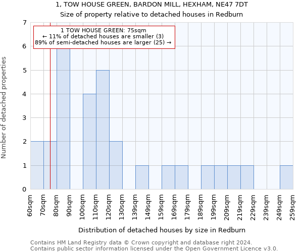 1, TOW HOUSE GREEN, BARDON MILL, HEXHAM, NE47 7DT: Size of property relative to detached houses in Redburn